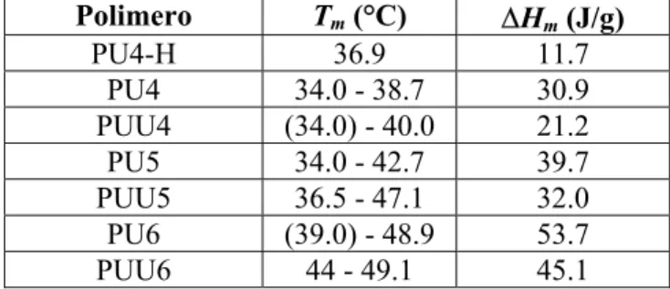 Tabella 2-4. Dati DSC relativi al primo riscaldamento dei poliuretani e poliuretani-uree tra 5 °C  e 100°C a 5°C/min  Polimero  T m  (°C)  ∆H m  (J/g)  PU4-H 36.9 11.7  PU4 34.0  -  38.7  30.9  PUU4 (34.0)  -  40.0 21.2  PU5 34.0  -  42.7  39.7  PUU5 36.5 