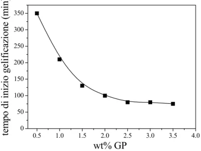 Figura 3-4. Andamento del tempo di inizio gelificazione delle soluzioni di gelatina in funzione  della percentuale di reticolante (GP) addizionata