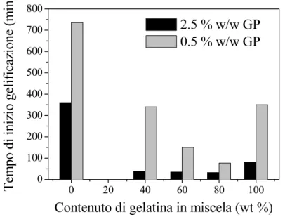 Figura 3-6. Andamento dei tempi di inizio gelificazione per le soluzioni di miscele CS/G, in  funzione del contenuto di gelatina in miscela e della quantità di reticolante addizionata