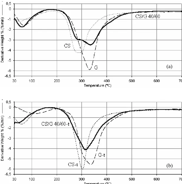 Figura 3-7. Curve derivative termogravimetriche relative al chitosano, alla gelatina e alla  miscela chitosano/gelatina 40/60, prima (a) e dopo (b) il processo di reticolazione termica