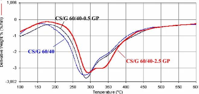 Figura 3-8. Curve derivative termogravimetriche relative alla miscela chitosano/gelatina 60/40:  non reticolata (curva blu); reticolata con lo 0.5 % (w/w) di GP (curva nera); reticolata con il 2.5  % (w/w) di GP (curva rossa)