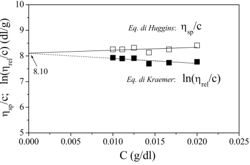 Figura 3-3. Andamento della viscosità ridotta (equazione di Huggins) ( ) e della viscosità  inerente (equazione di Kramer) (■) in funzione della concentrazione delle soluzioni di chitosano  adoperate