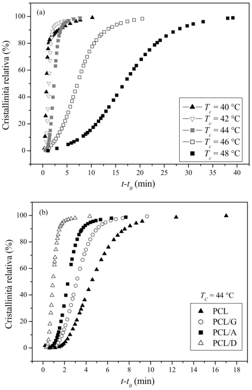 Figura 4-5. Andamento della cristallinità relativa in funzione del tempo di cristallizzazione: (a)  per campioni di PCL/A cristallizzati in condizioni isoterme nell’intervallo di temperatura 40-48  °C; (b) per campioni di PCL e di miscele cristallizzati a 