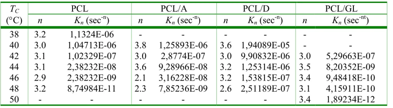 Tabella 4-2. Parametri di Avrami per il PCL e per le miscele a base di PCL 
