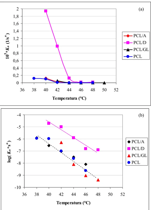 Figura 4-8. Andamento della costante cinetica di Avrami (a) e del valore logaritmico della  costante cinetica di Avrami (b) per il PCL e per le miscele bioartificiali a base di PCL, in  funzione della temperatura di cristallizzazione isoterma