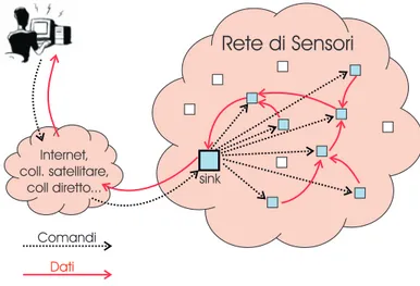 Figura 1.1: Modello di funzionamento di una rete di sensori.
