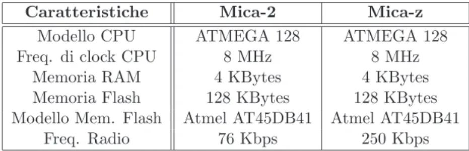 Tabella 2.1: Caratteristiche hardware dei modelli Mica-2 e Mica-z.
