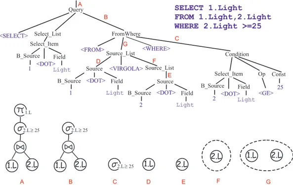 Figura 5.2: L’albero di parsing completo di una semplice query in MW-SQL, mostra- mostra-ta in alto a destra