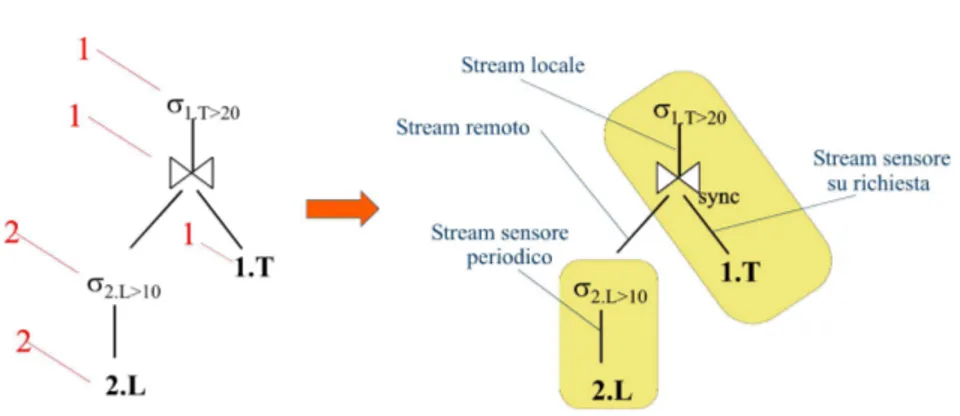 Figura 5.4: Esempio di una allocazione del piano di esecuzione (albero a sinistra) che determina il tipo dei vari stream e la strategia di giunzione sincrona.