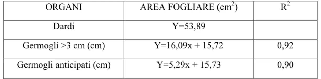 Tabella 2.2: Aree fogliari (y, cm 2 ) stimate per ogni dardo, per ogni centimetro di germoglio (x) e per ogni 