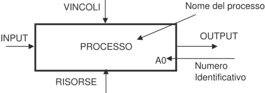 Figura 2.1: Rappresentazione grafica dei processi. 