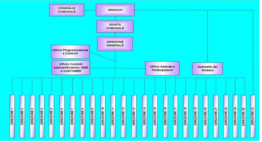 Figura 3.2: Schema nuova Struttura Organizzativa 2005 