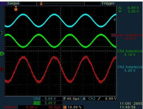 Figura 4.4: Segnale uscente dalla scheda audio. In blu e verde i segnali  dei singoli canali, in rosso il segnale differenziale