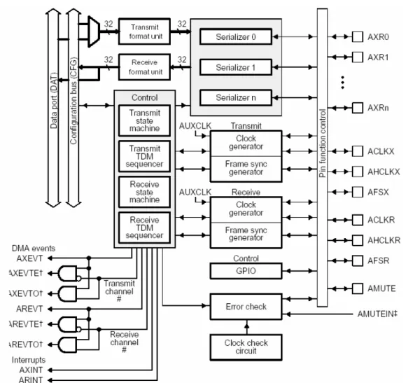 Figura 4.1: Schema a blocchi della McASP. 