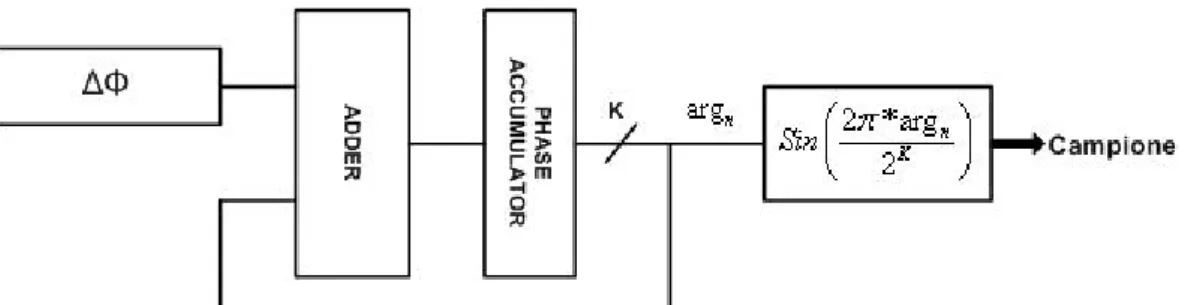 Figura 4.3: Architettura del sintetizzatore digitale di frequenza. 
