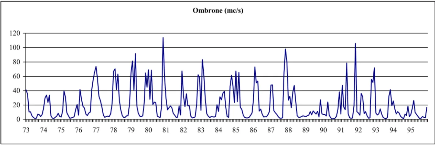 Fig. 3.4 - Dati di portata (m 3 /s) del fiume Ombrone per gli anni 1973-1995. 