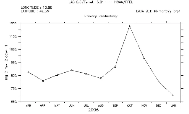 Fig. 3.9 - Valori mensili di produttività primaria rilevati all’interno dell’area   nel periodo marzo 2005-gennaio 2006
