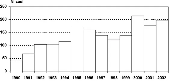 Figura 4. Casi di leishmaniosi viscerale umana registrati in Italia dal 1990 al  2002 mediante notifica e sorveglianza attiva (Gradoni et al., 2004)