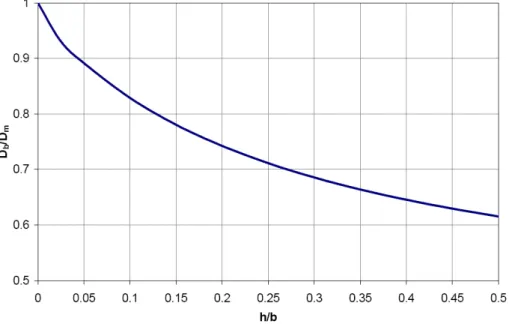 Figura 1.2: Efficienza del “Best Wing System” al variare di h/b secondo Prandtl