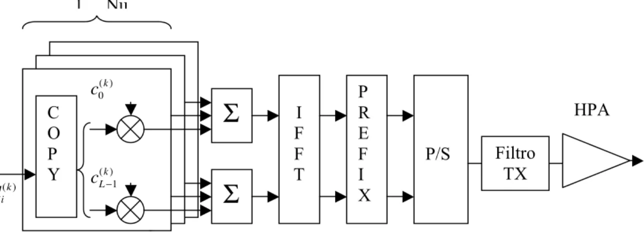 Fig. I.2 – Schema a blocchi del trasmettitore MC-CDMA 