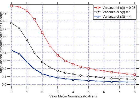 Fig. I.5 – Attenuazione introdotta dal canale non lineare 