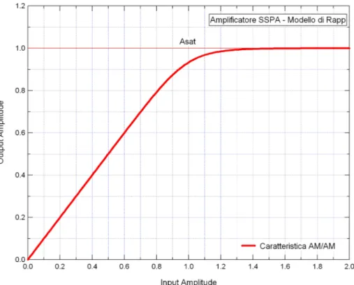 Fig. I.9 – Amplificatore SSPA modello di Rapp – Caratteristica AM/AM 