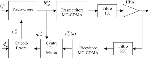Fig. I.4 – Schema di funzionamento del predistorsore 