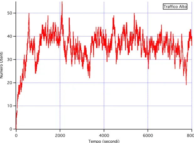 Fig. II.2 – Simulazione con Traffico Alto 