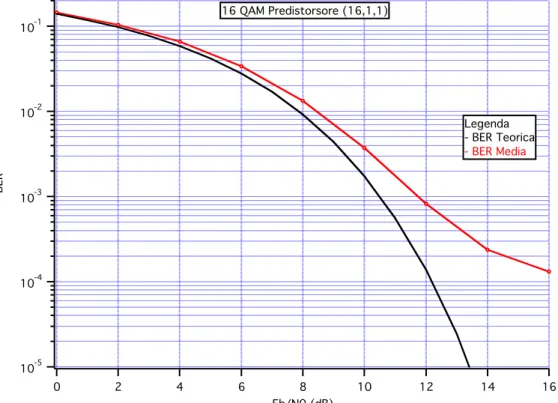 Fig. IV.4 – Prestazioni MC-CDMA per 16 QAM con predistorsore (16,1,1) 