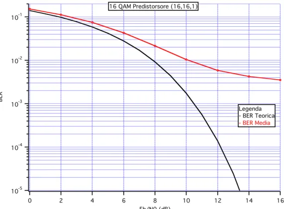 Fig. IV.5 – Prestazioni MC-CDMA per 16 QAM con predistorsore (16,16,1) 