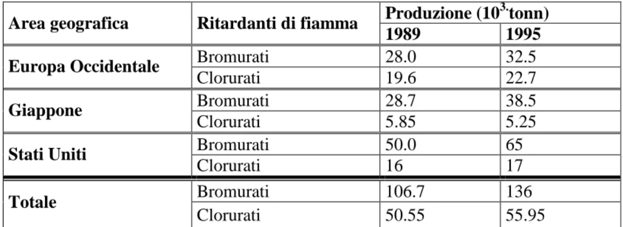 Tabella 1.1: Confronto della produzione mondiale di ritardanti di fiamma clorurati e bromurati [9] 