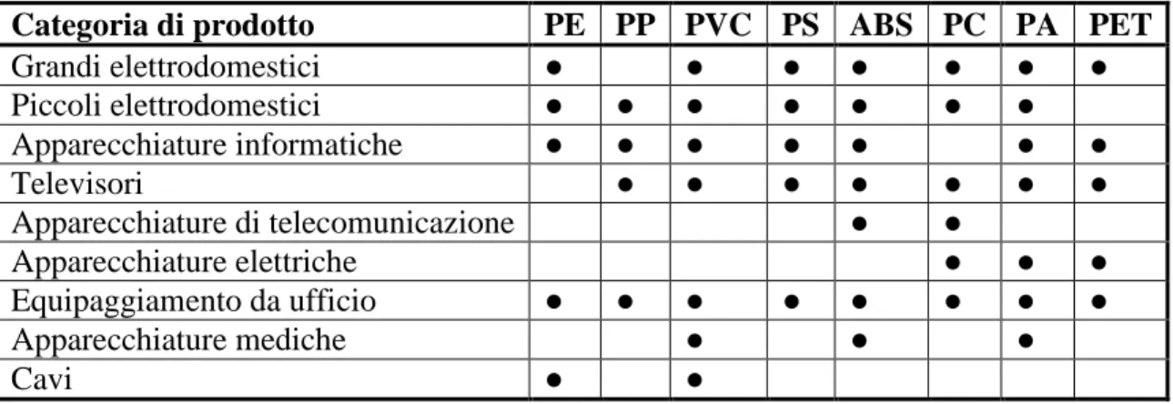 Tabella  1.2:  Polimeri  comunemente  usati  nei  vari  tipi  di  EEE  [3].  PE  (polietilene);  PP  (polipropilene); 