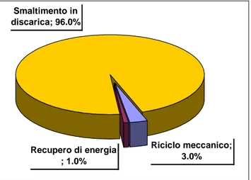 Figura 1.7: Smaltimento di plastiche da WEEE in Europa Occidentale (1999, TOT: 733000 t) [3] 