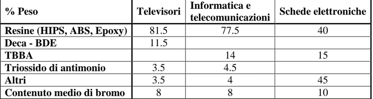 Tabella 1.3: Utilizzo di diversi FR nei EEE [2] 