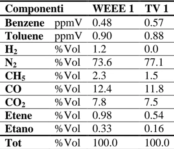 Tabella 2.5: Analisi del gas di pirolisi, percentuali su base secca ed escluso il tar (Pyromaat) [4] 