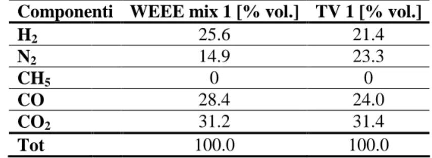 Tabella 2.6: Analisi del gas di sintesi, percentuali su base secca (Pyromaat) [4] 