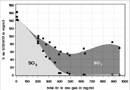 Figura 2.4: Ripartizione dello zolfo tra SO 2  e SO 3  al variare della conc. totale di Br (Tamara) [3] 