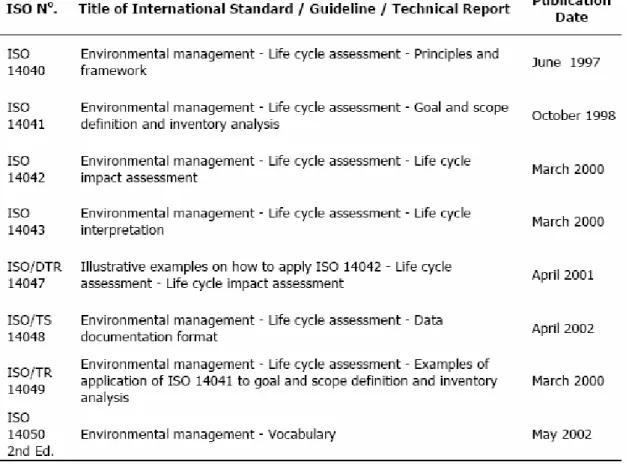 Tabella 3.1: Norme ISO sulla metodologia LCA 