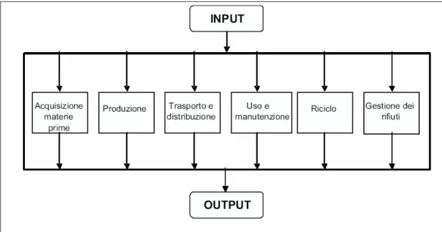 Figura 3.1: Fasi della vita di un prodotto nella LCA 