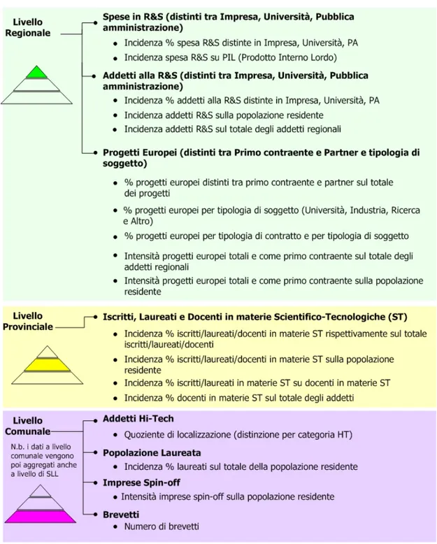 Fig. 2.2: Indicatori della metodologia di analisi adottata suddivisi per scala territoriale