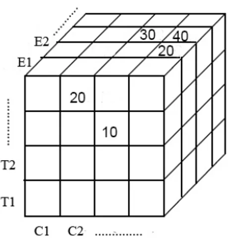 Fig. 3.4: Esempio di cubo di dati. 