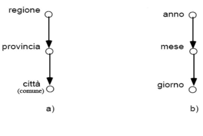 Fig. 3.5: Esempi di gerarchie per comune e data. 