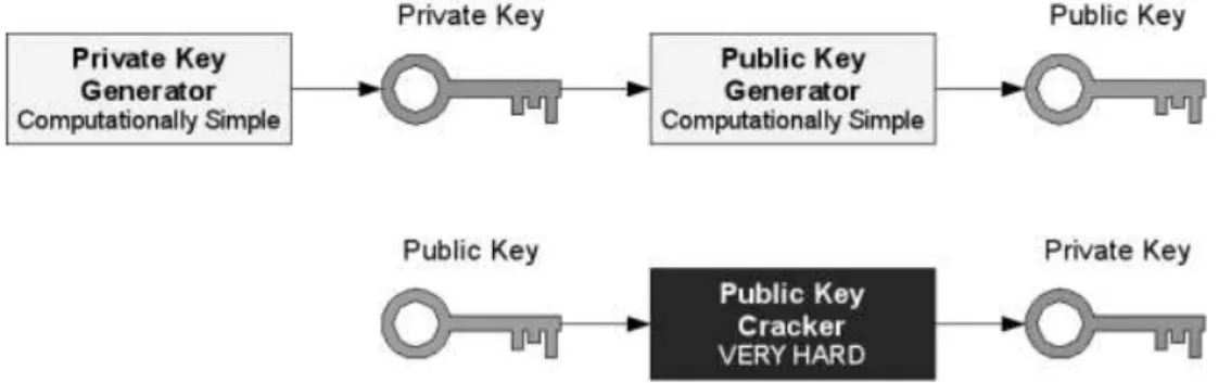Figura 3-4 Crittografia a chiave pubblica, proprietà delle chiavi [9]