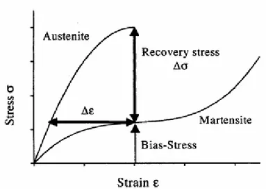 Figura 2.2  Diagramma stress-strain delle fasi austenitica e  martensitica di un SMA 