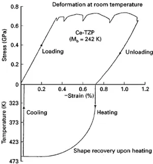 Figura  2.6. Curve stress-strain di ZnO 2 -12%mol CeO 2  e recupero      temperatura-strain 