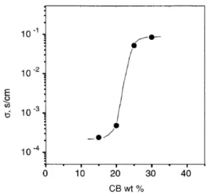 Figura 3.1. Andamento della conducibilità a temperatura  costante rispetto la concentrazione di CB per un poliuretano 