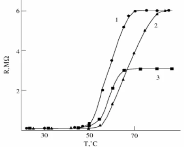 Figura 3.5. Variazione della resistenza con la temperatura, concentrazione ed  elongazione:del polimero EP con filler TEG: (1,2) 6% TEG; (3) 10% TEG; (1) ε  =20% (2) ε=40% (3) ε=25% 