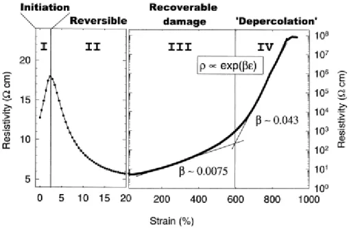 Figura 2.6.  Definizione dei quattro regimi della resistenza al  variare della deformazione nel copolimero EO con 20% di HSCB                                                                               