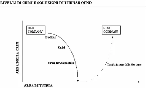 Figura 1.1.Processo di Turnaround 