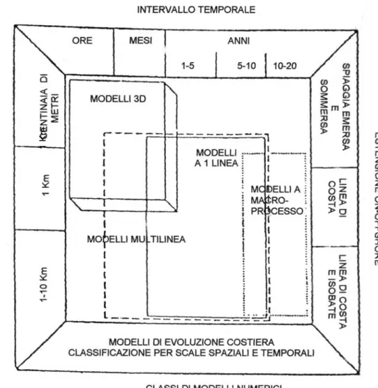 FIG. 5.5 -  CAMPI DI APPLICAZIONE SPAZIALI E TEMPORALI DEI  MODELLI DI EVOLUZIONE COSTIERA (Kraus, 1983) 